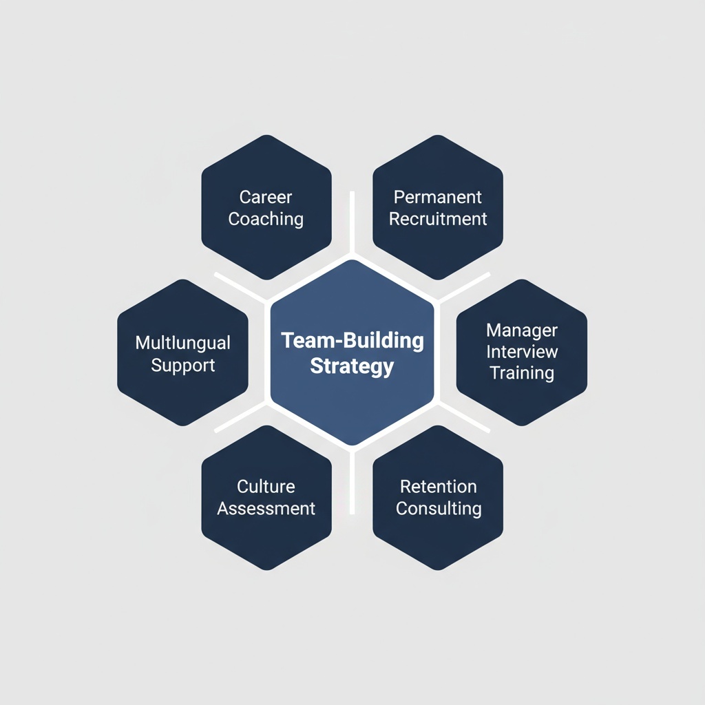 Hexagonal business model diagram showing Team-Building Strategy at center with six supporting services - Permanent Recruitment - Career Coaching - Manager Training - Retention Consulting - Culture Assessment  and Multilingual Support